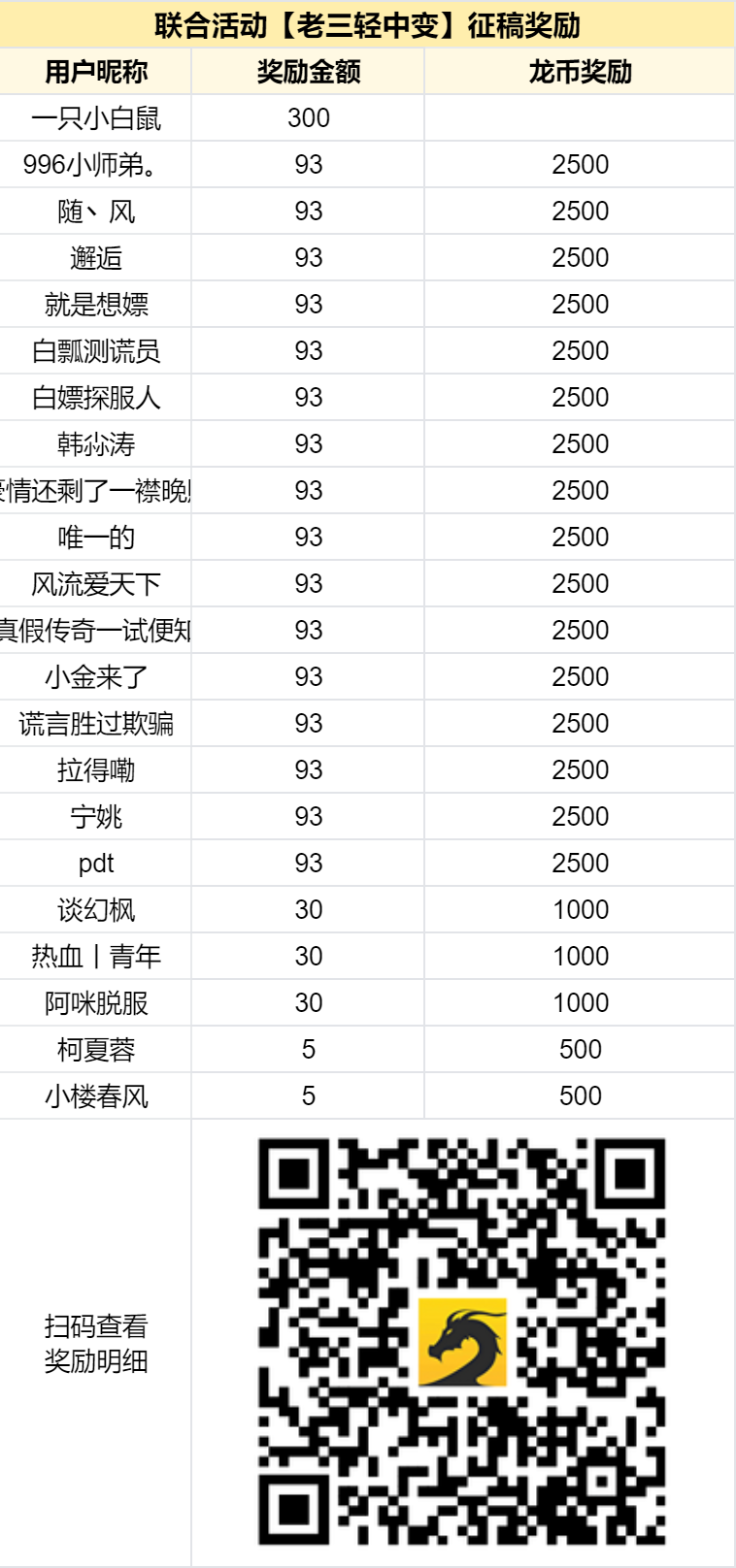 已结束——【区服创作营】《老三轻中变迷失》征文活动 老三轻中变迷失 图片 2