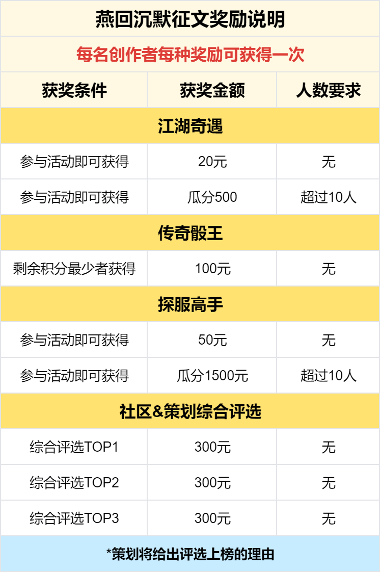 已结束 -【区服创作营】《燕回沉默》征文活动：全网征集传奇骰王！ 燕回沉默 图片 7