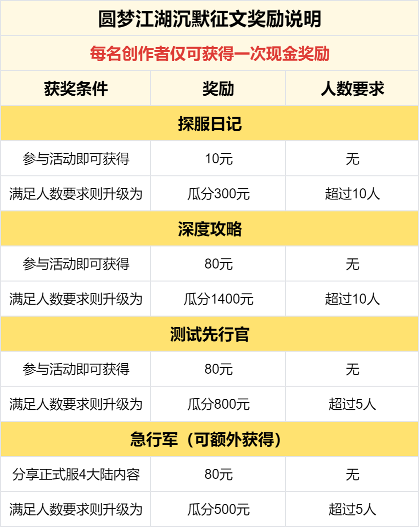 已结束 - 【区服创作营】《圆梦江湖沉默》征文活动 圆梦江湖沉默 图片 6