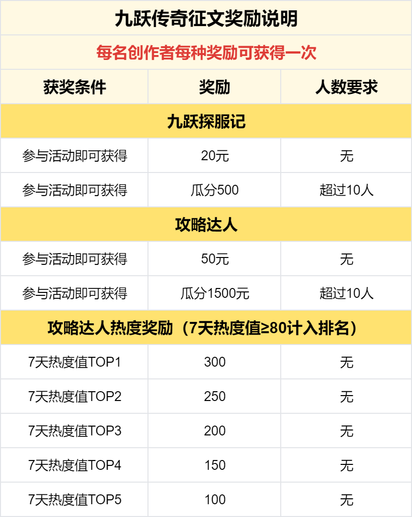 已结束 -【区服创作营】《九跃传奇》征文活动 九跃传奇 图片 6