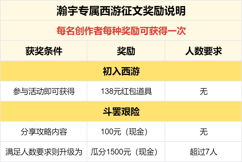 已结束-【区服创作营】《瀚宇专属西游》征文活动 瀚宇专属西游 图片 6