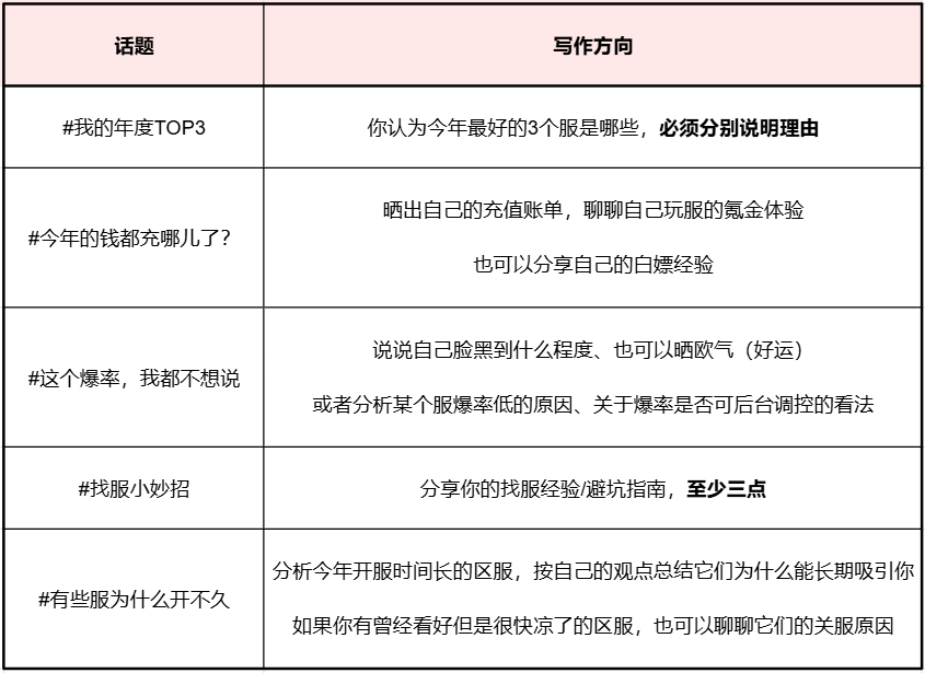 【话题热聊月】Npc都在讨论的「话题」你居然错过？立即参与热聊，瓜分千元现金！ 图片 6
