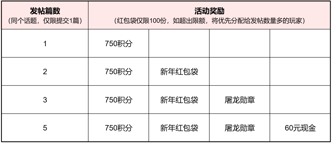 【话题热聊月】Npc都在讨论的「话题」你居然错过？立即参与热聊，瓜分千元现金！ 图片 8