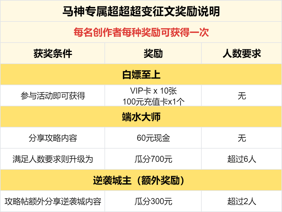 已结束 -【区服创作营】《马神专属超超超变》征文活动 图片 6