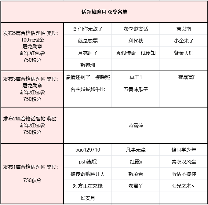 【话题热聊月】Npc都在讨论的「话题」你居然错过？立即参与热聊，瓜分千元现金！ 图片 2