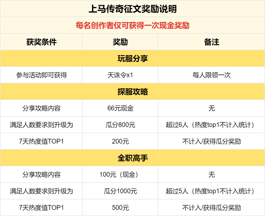 已结束 -【区服创作营】《上马传奇》征文活动 上马传奇 图片 4