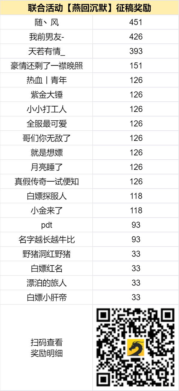 已结束 -【区服创作营】《燕回沉默》征文活动：全网征集传奇骰王！ 燕回沉默 图片 2