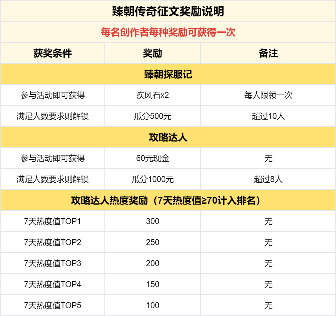 已结束 -【区服创作营】《臻朝传奇》征文活动 图片 4