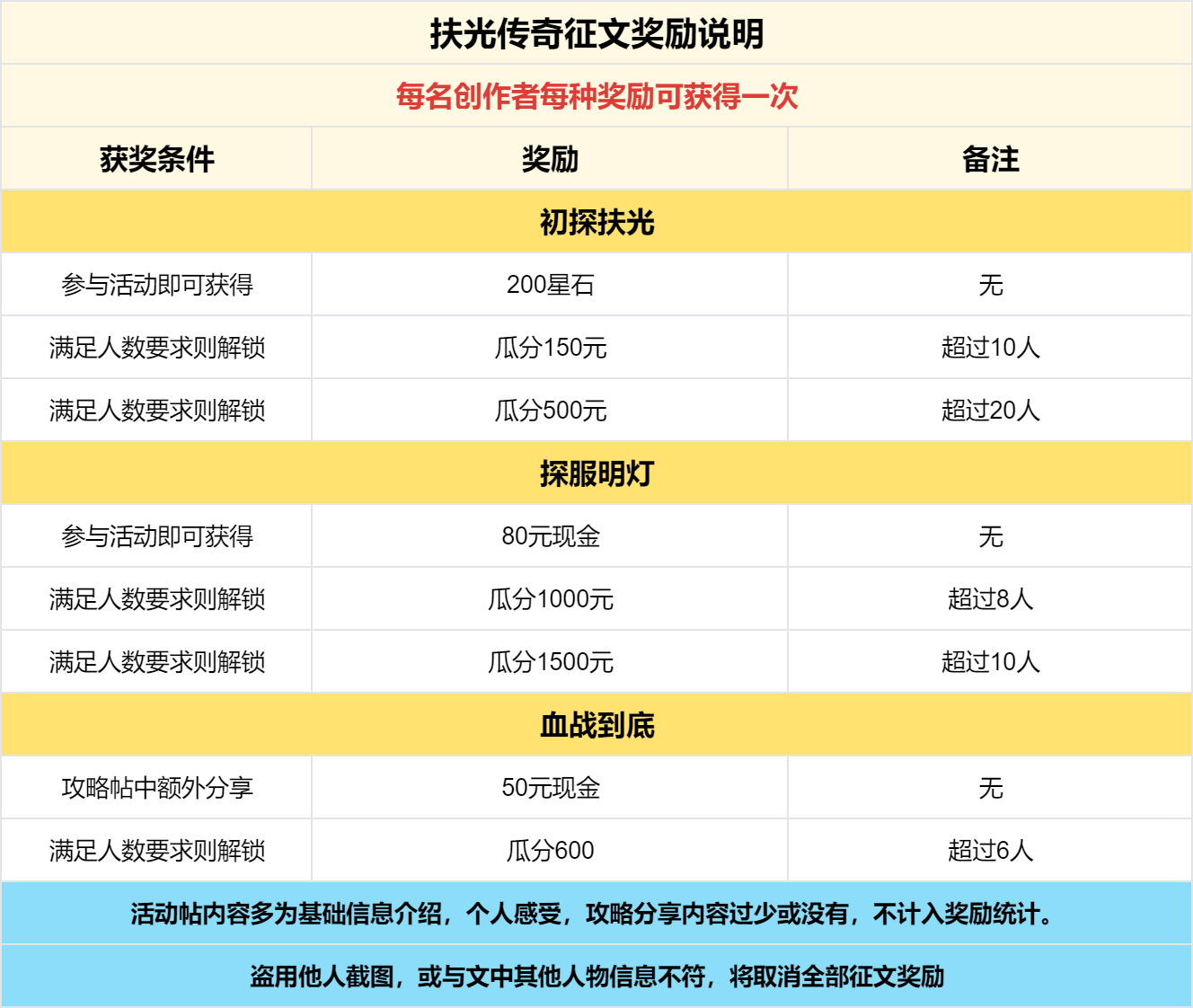 已结束 -【区服创作营】《扶光传奇》征文活动 扶光传奇 图片 8