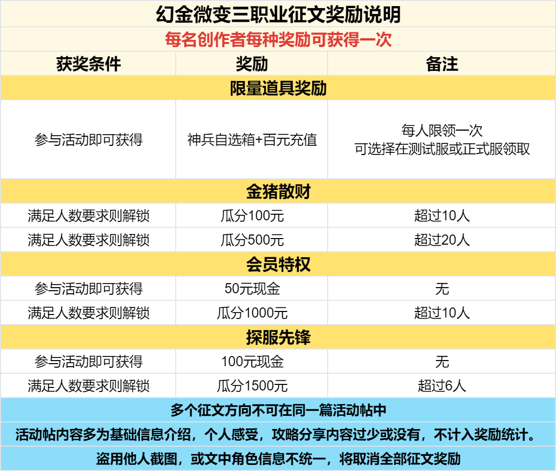 已结束 - 【区服创作营】《幻金微变三职业》征文活动 图片 7
