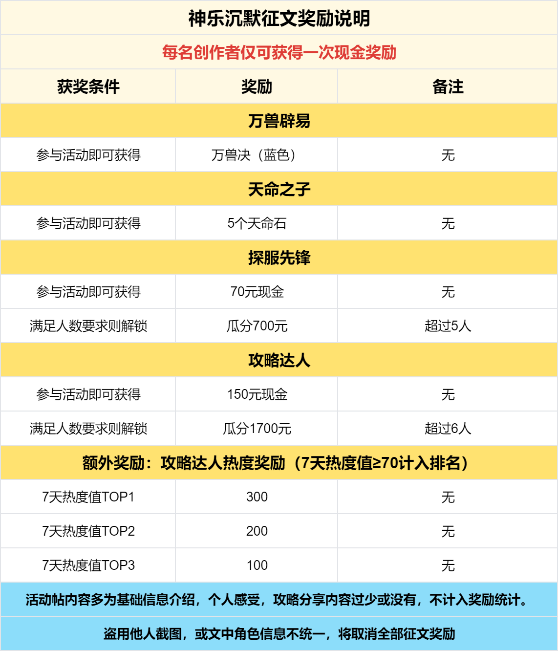 已结束 -【区服创作营】《神乐沉默》征文活动 神乐沉默 图片 5