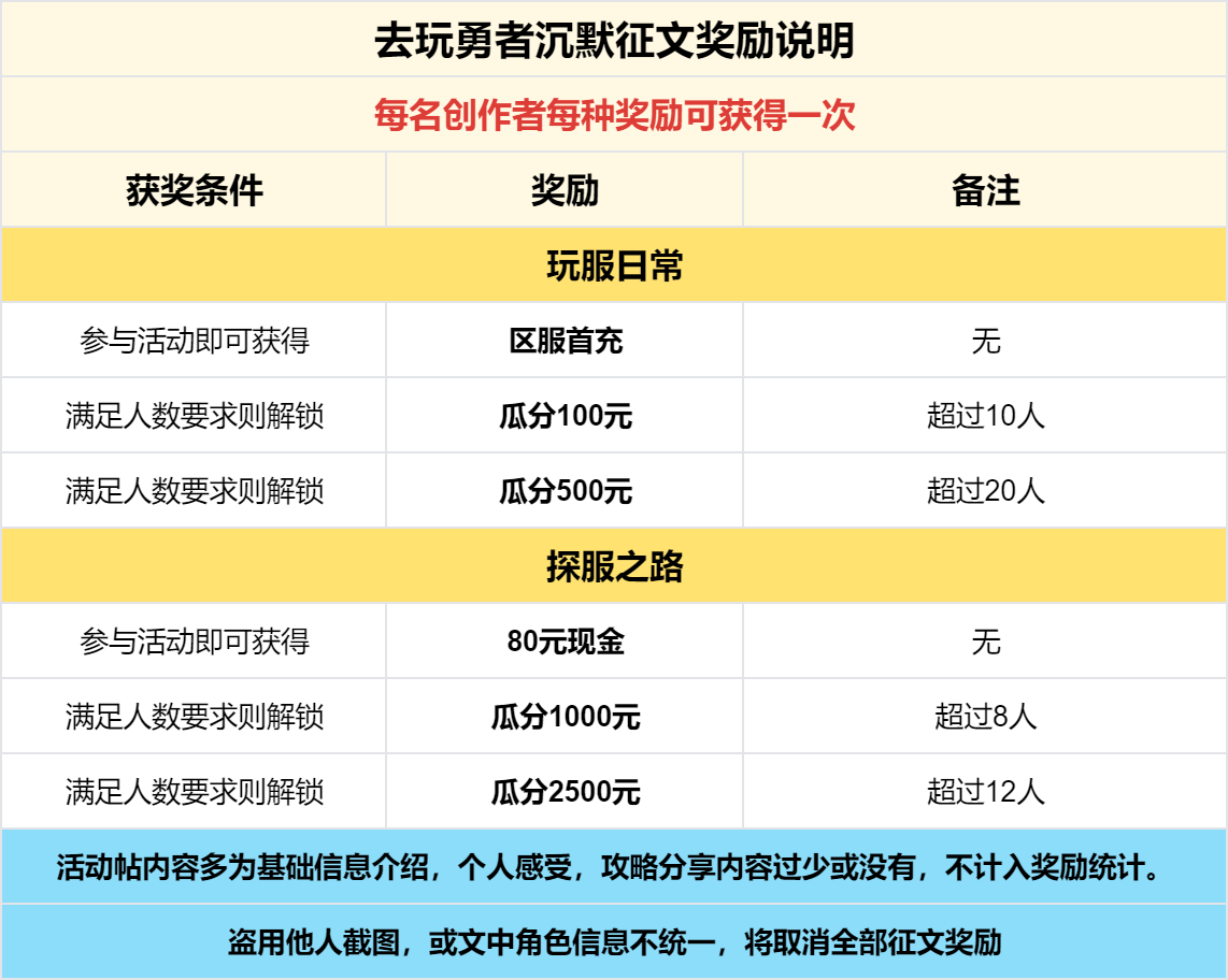 已结束-【区服创作营】《去玩勇者沉默》征文活动 去玩勇者沉默 图片 6