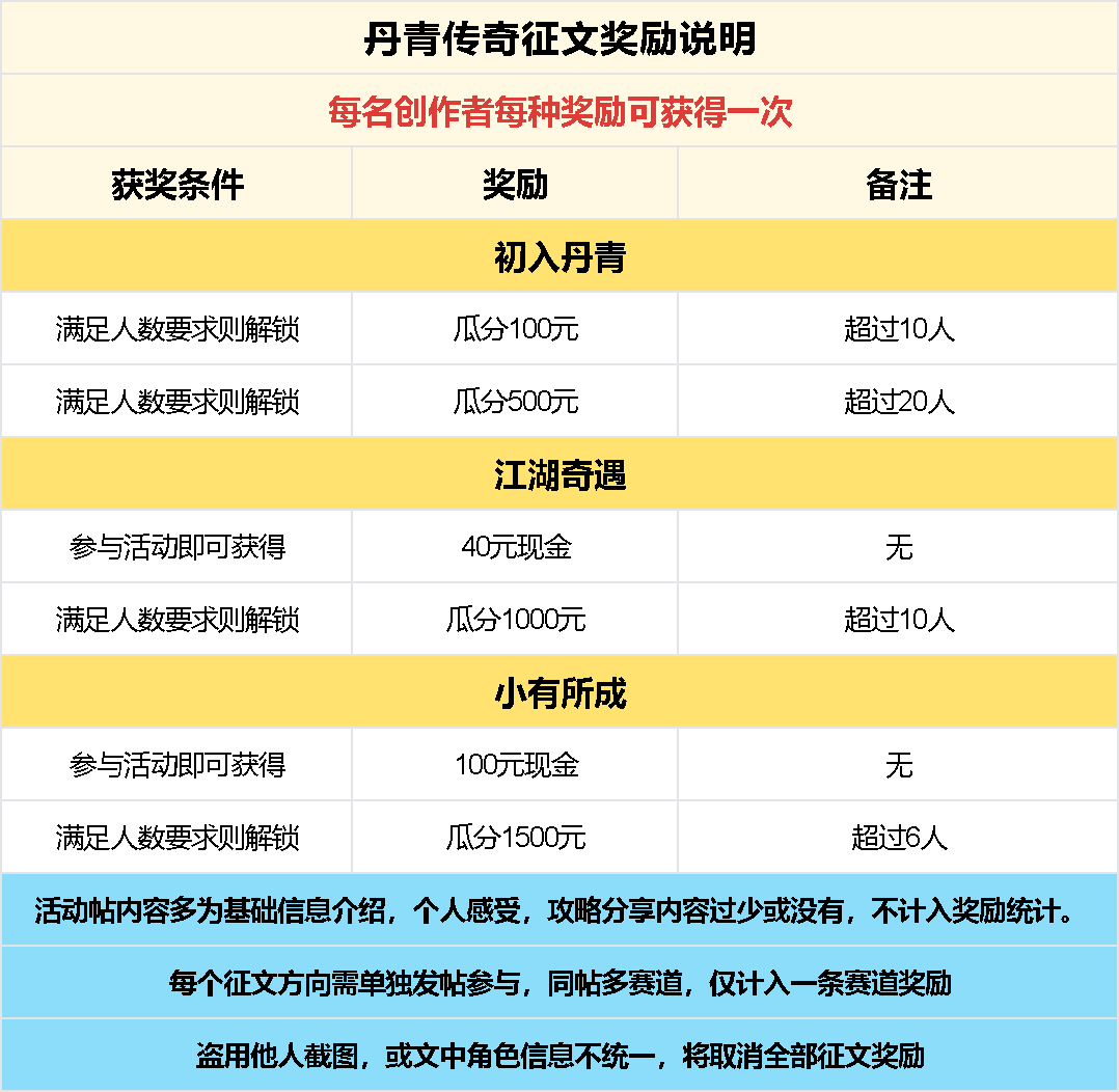 已结束 -【区服创作营】《丹青传奇》征文活动 丹青传奇 图片 6