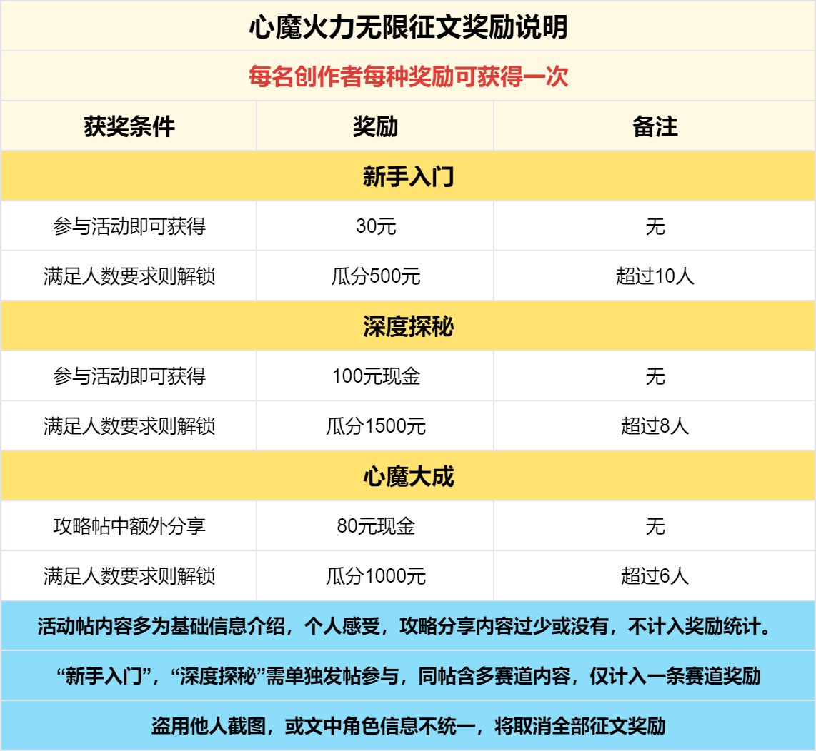 奖励发放中 -【区服创作营】《心魔火力无限》第七季征文活动 心魔火力无限 图片 5