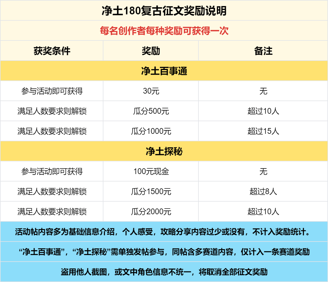 奖励发放中 -【区服创作营】《净土180复古》征文活动 净土180复古 图片 5
