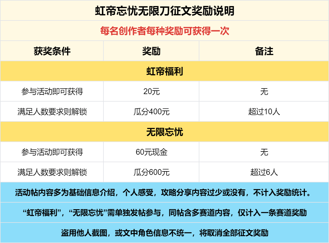 奖励发放中 -【区服创作营】《虹帝忘忧无限刀》征文活动 虹帝忘忧无限刀 图片 6