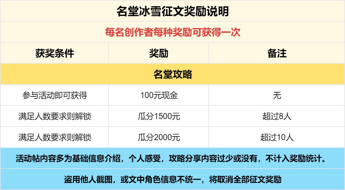 奖励发放中 -【区服创作营】《名堂冰雪》征文活动 名堂冰雪 图片 5