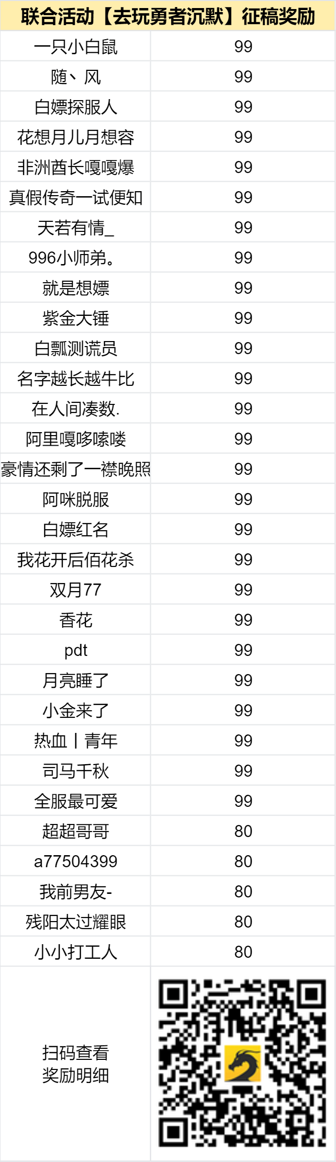已结束-【区服创作营】《去玩勇者沉默》征文活动 去玩勇者沉默 图片 2