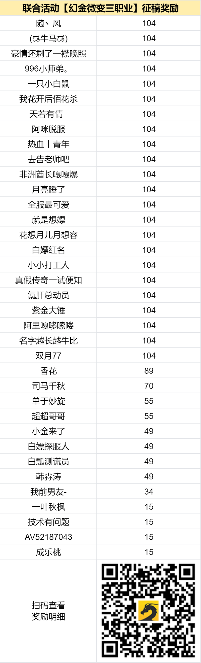 已结束 - 【区服创作营】《幻金微变三职业》征文活动 图片 2