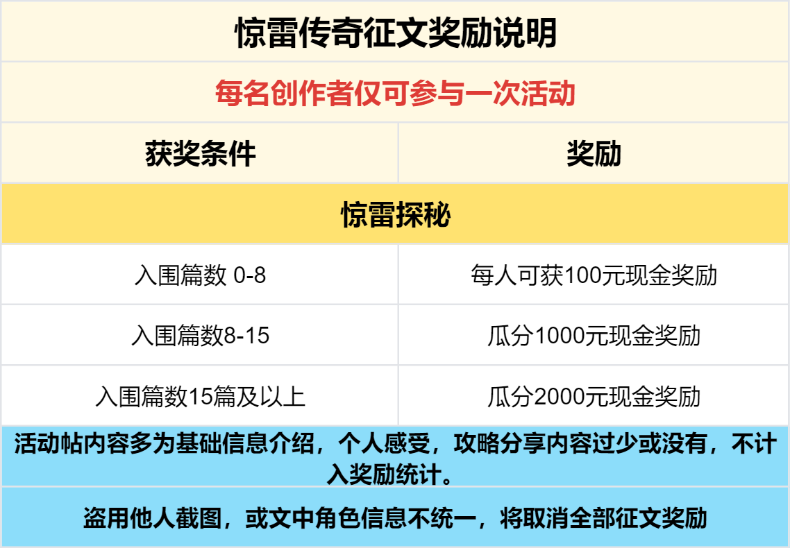 已结束 -【区服创作营】《惊雷传奇》征文活动 惊雷传奇 图片 6