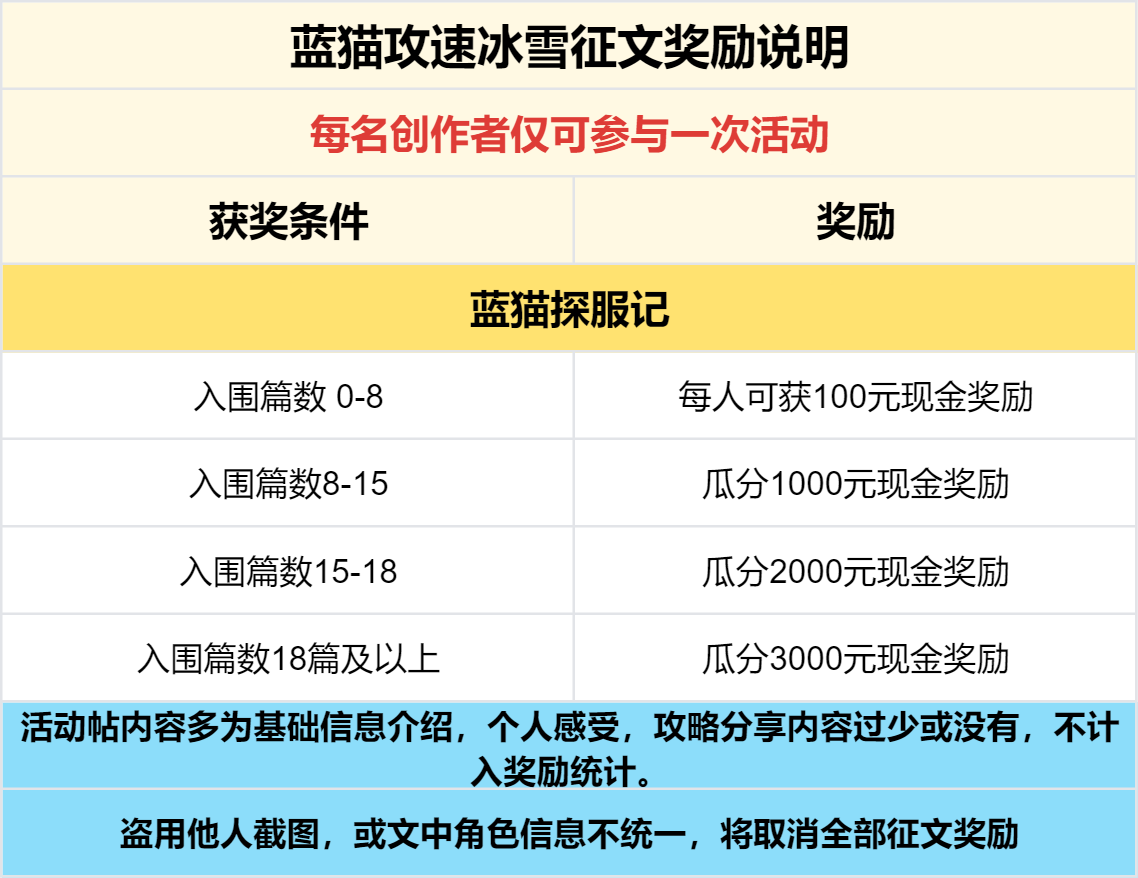已结束-【区服创作营】《蓝猫攻速冰雪》征文活动 蓝猫攻速冰雪 图片 6