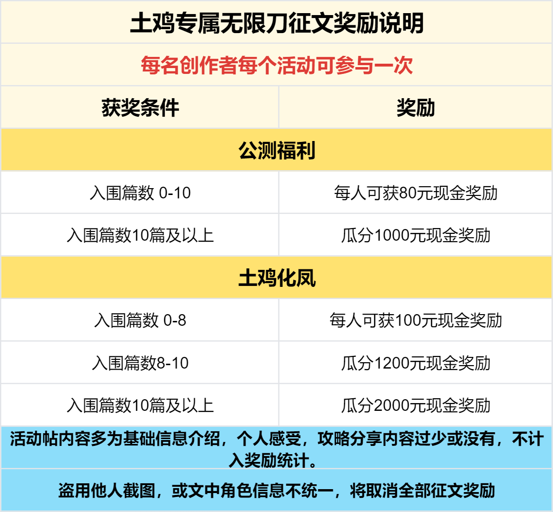 已结束 - 【区服创作营】《土鸡专属无限刀》征文活动 土鸡专属无限刀 图片 7