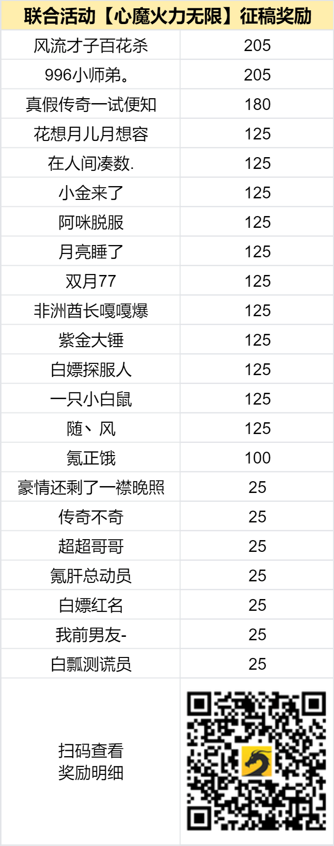 奖励发放中 -【区服创作营】《心魔火力无限》第七季征文活动 心魔火力无限 图片 2