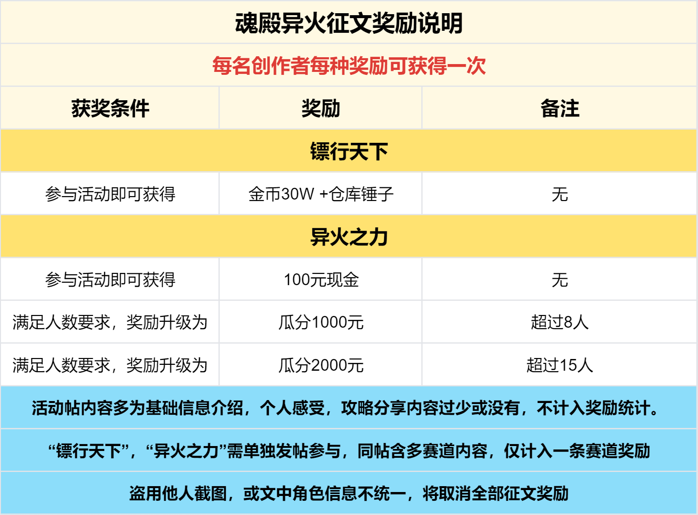 已结束 -【区服创作营】《魂殿异火》征文活动 魂殿异火 图片 5