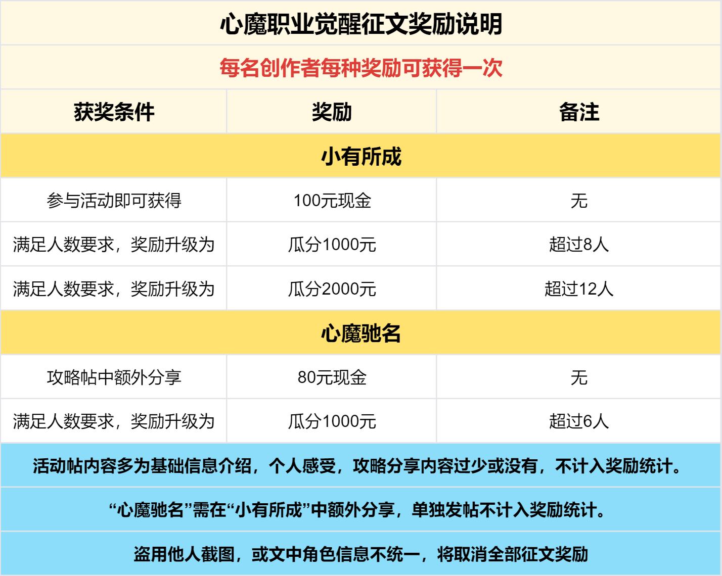 奖励发放中-【区服创作营】《心魔职业觉醒》征文活动 心魔职业觉醒 图片 5