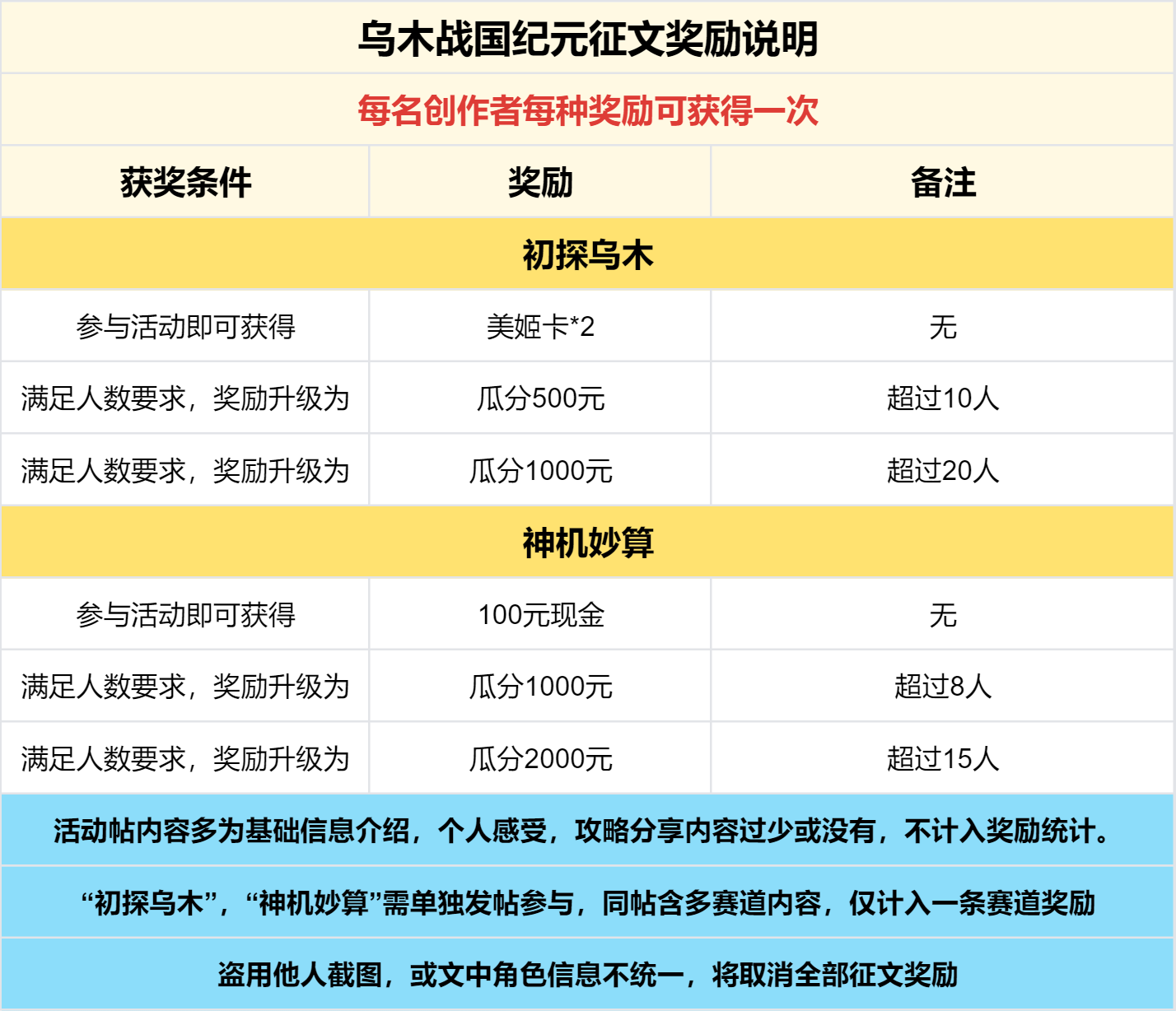 奖励发放中 -【区服创作营】《乌木战国纪元》征文活动 乌木符文大陆 图片 7