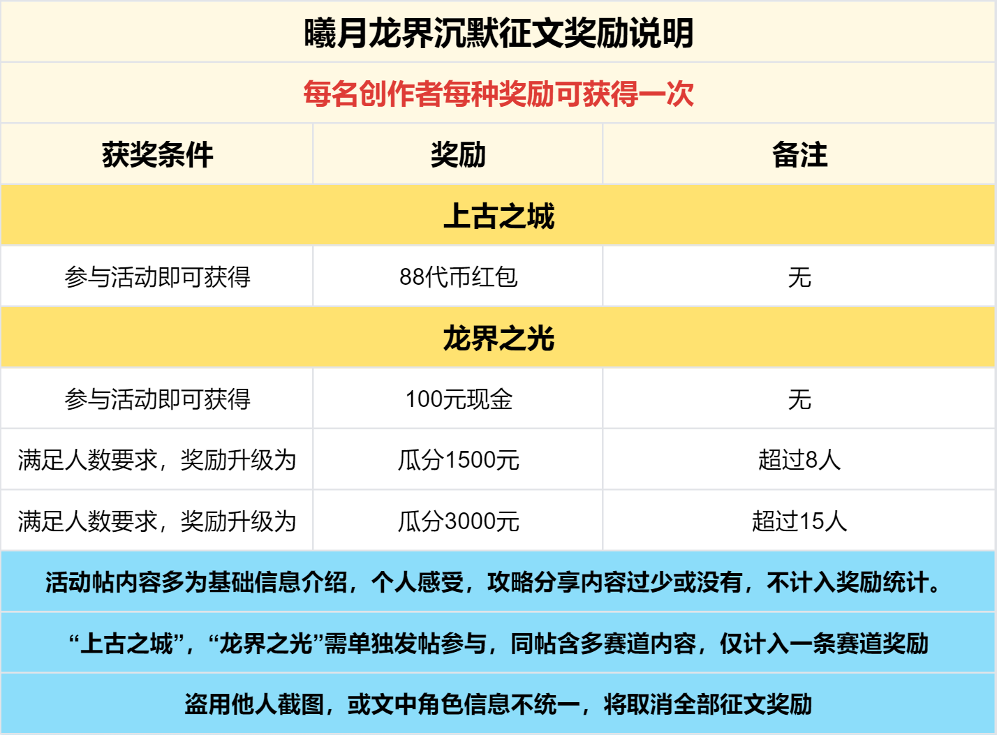 奖励发放中 - 【区服创作营】《曦月龙界沉默》征文活动 曦月龙界沉默 图片 6