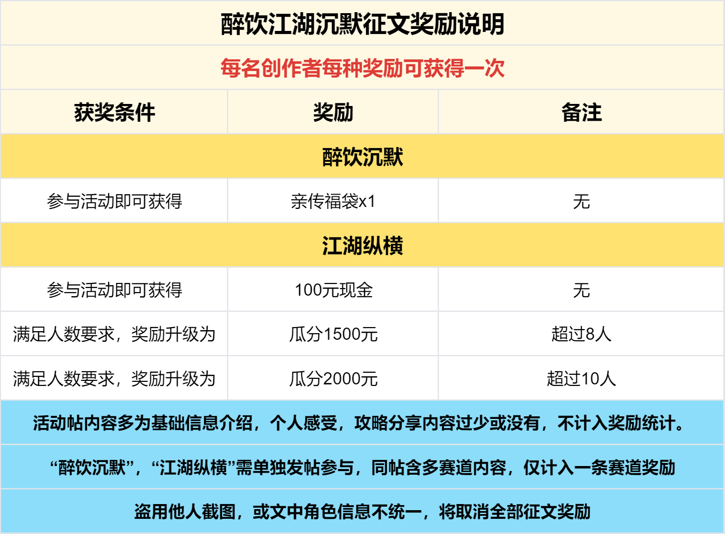 奖励发放中 -【区服创作营】《醉饮江湖沉默》征文活动 图片 7