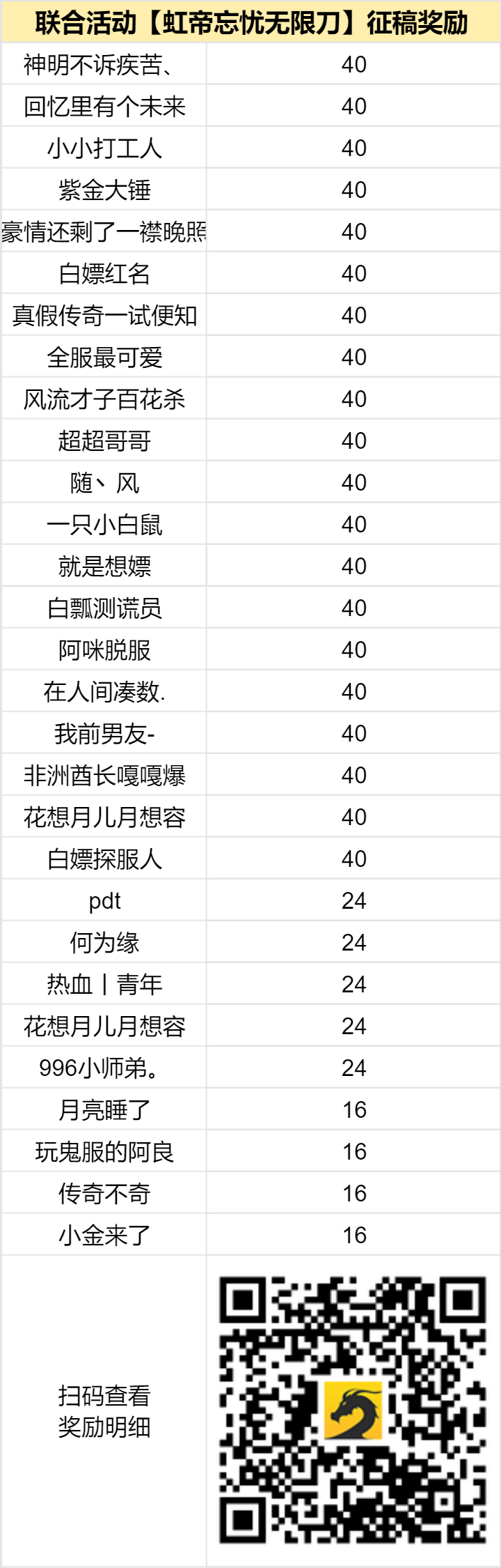 奖励发放中 -【区服创作营】《虹帝忘忧无限刀》征文活动 虹帝忘忧无限刀 图片 2