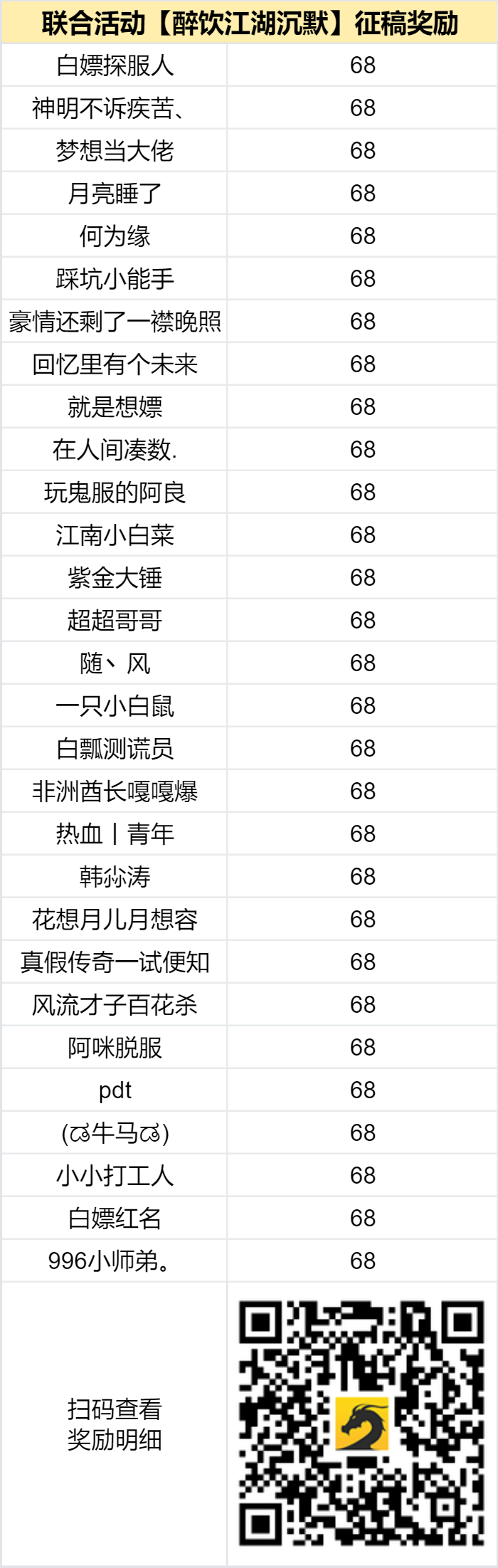 奖励发放中 -【区服创作营】《醉饮江湖沉默》征文活动 图片 2