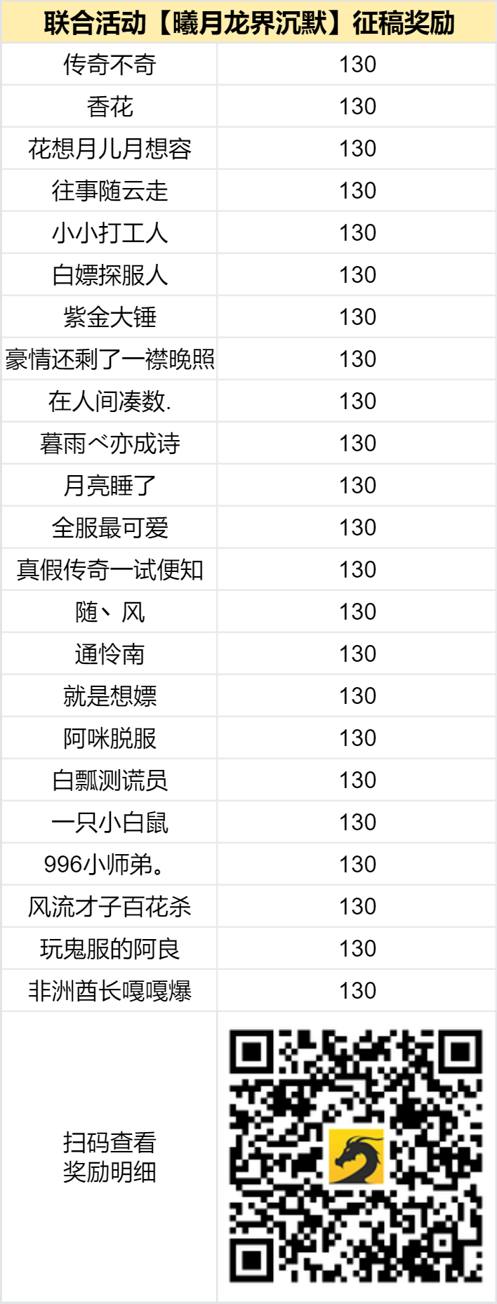 奖励发放中 - 【区服创作营】《曦月龙界沉默》征文活动 曦月龙界沉默 图片 2