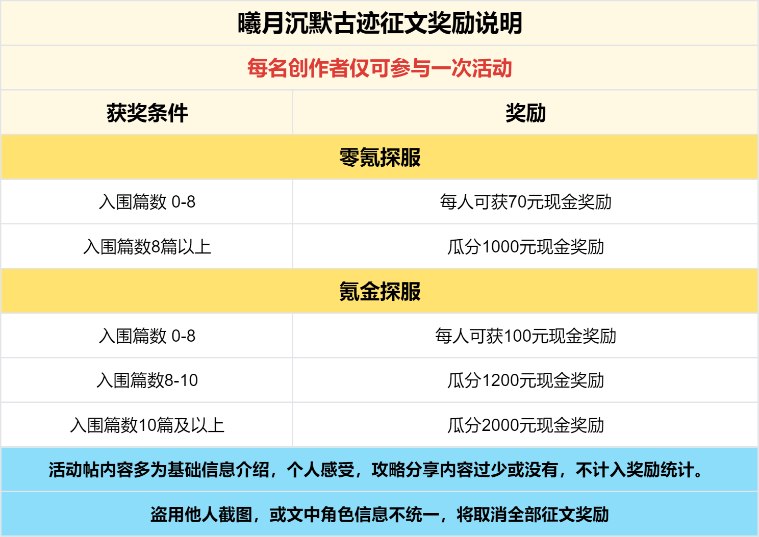 已结束 - 【区服创作营】《曦月沉默古迹》征文活动第3季 曦月沉默古迹 图片 8