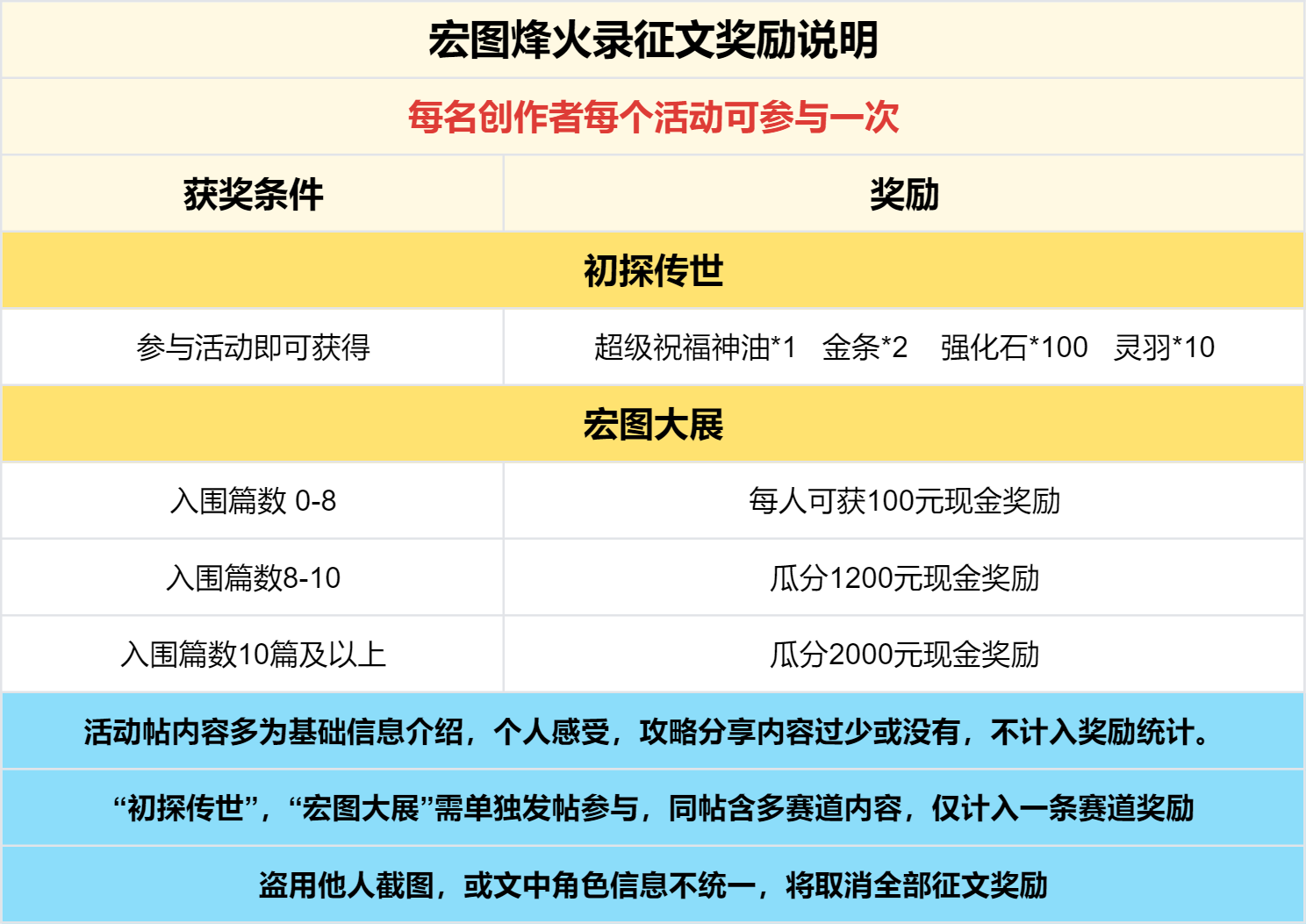 已结束 - 【区服创作营】《宏图烽烟录》征文活动 宏图烽烟录 图片 7