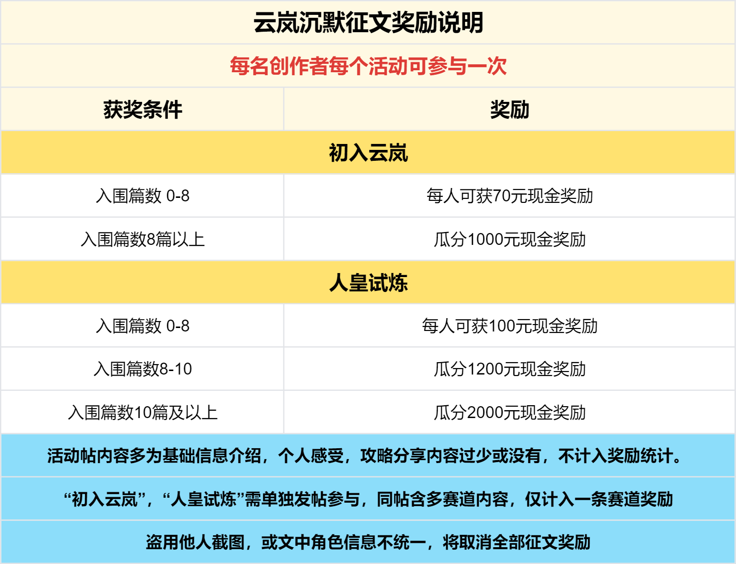 已结束 -【区服创作营】《云岚沉默》征文活动 云岚沉默 图片 7
