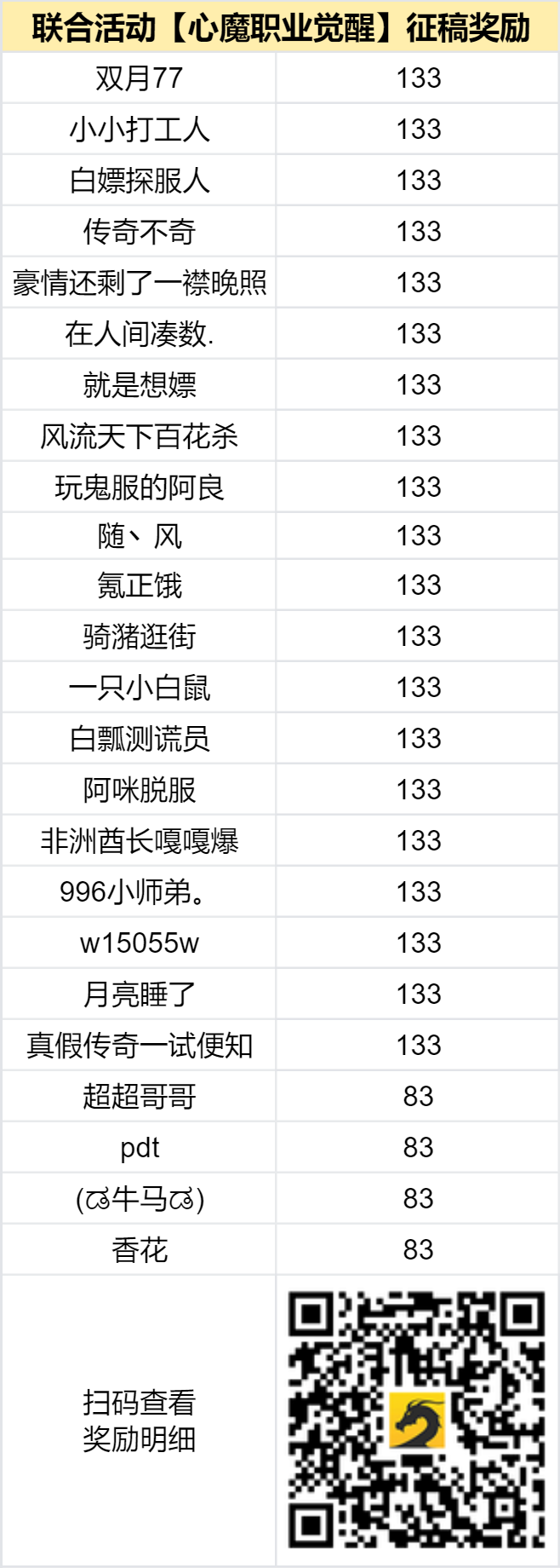 奖励发放中-【区服创作营】《心魔职业觉醒》征文活动 心魔职业觉醒 图片 2