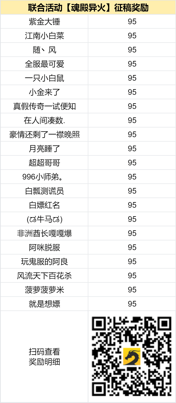 已结束 -【区服创作营】《魂殿异火》征文活动 魂殿异火 图片 2