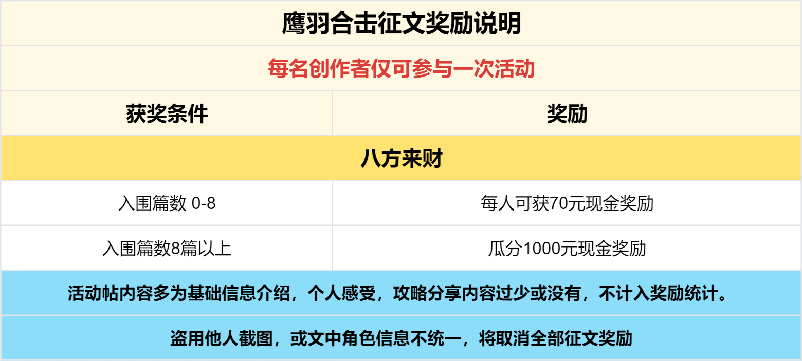 已结束-【区服创作营】《鹰羽合击》征文活动：鹰啸裂苍穹，羽振八荒风！ 鹰羽合击 图片 6