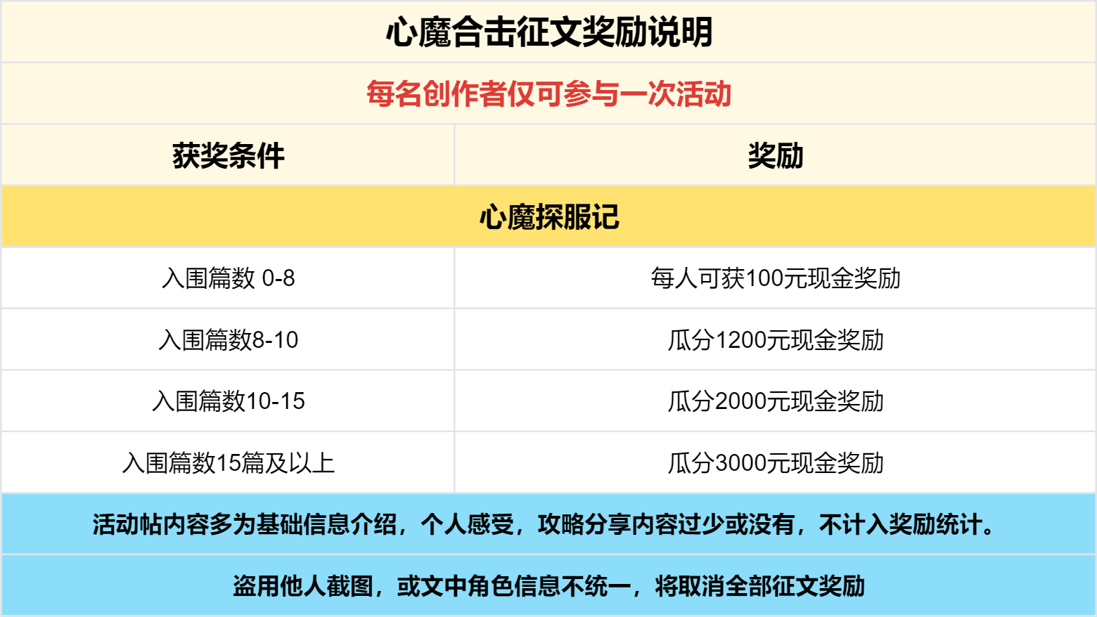 已结束 -【区服创作营】《心魔合击》第三季征文活动： 心魔合击 图片 6