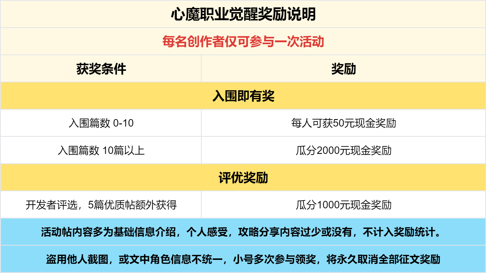 已结束 -【区服创作营】《心魔职业觉醒》征文活动第二季 心魔职业觉醒 图片 5