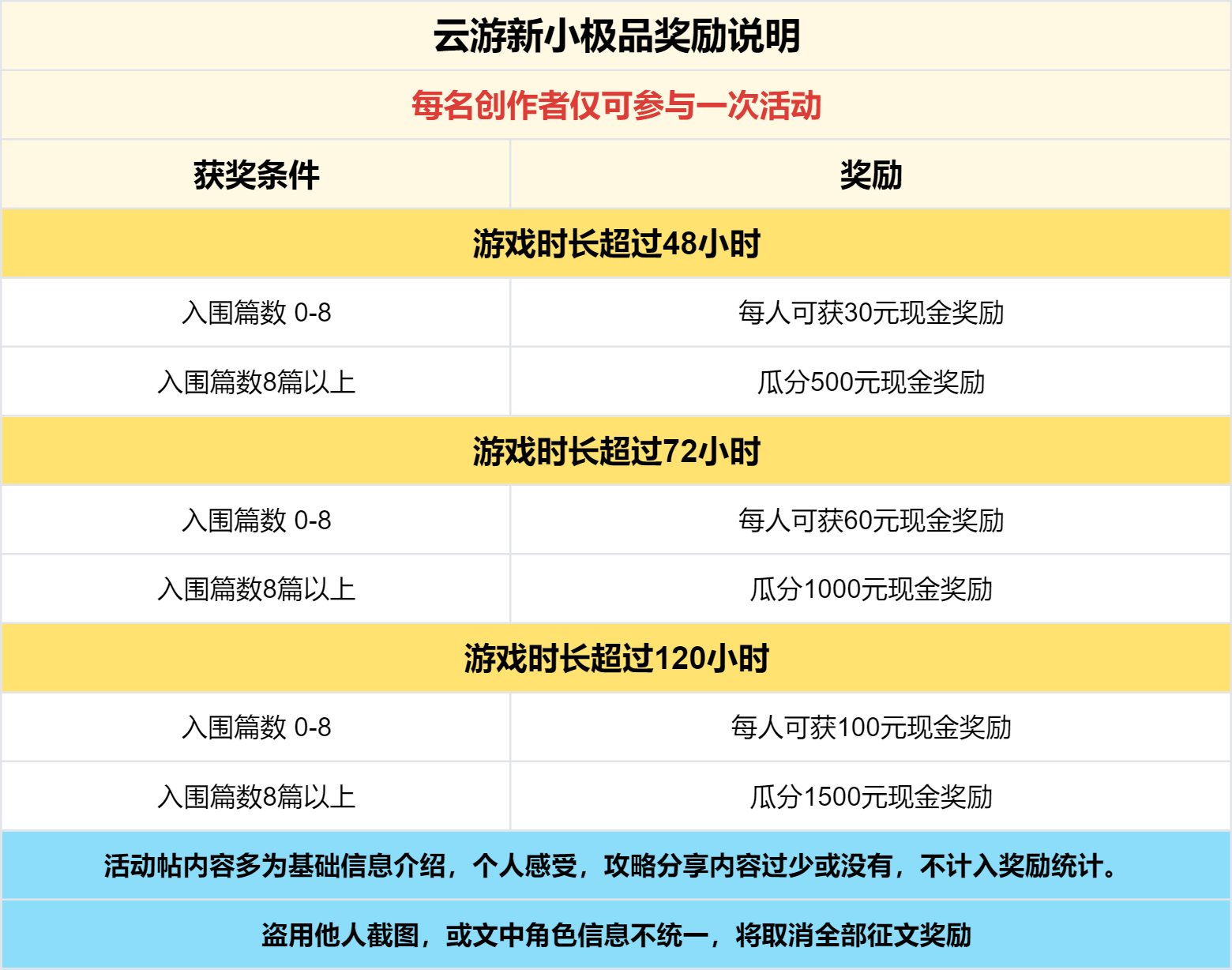 已结束 - 【区服创作营】《云游新小极品》征文活动 云游新小极品 图片 5