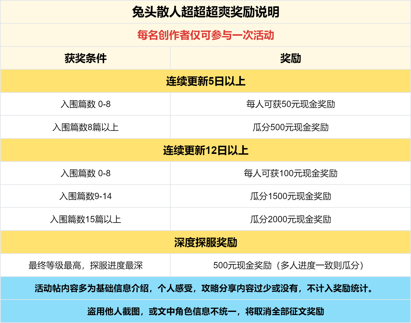 已结束 -【区服创作营】《兔头散人超超超爽》征文活动 兔头散人超超超爽 图片 5