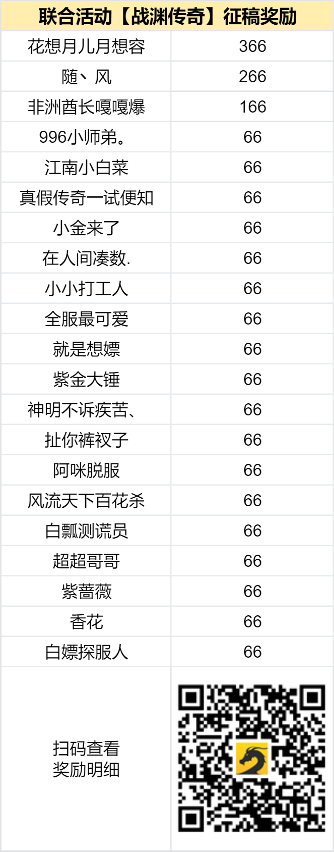 已结束 -【区服创作营】《战渊传奇》征文活动 战渊传奇 图片 2