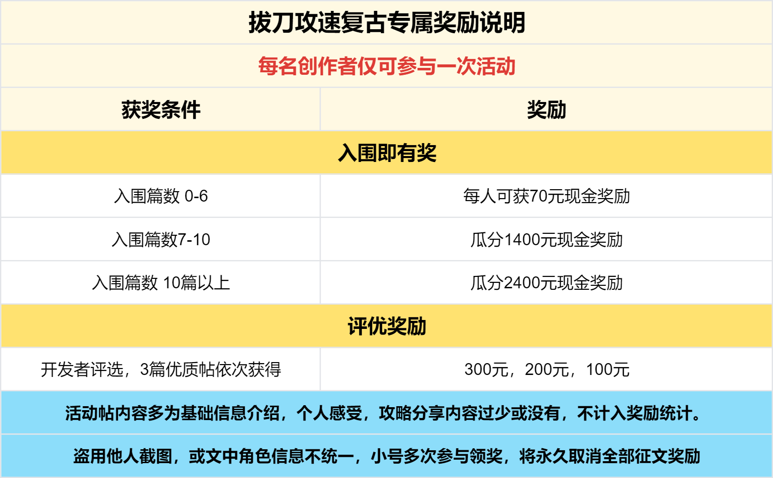 已结束 - 【区服创作营】《拔刀攻速复古专属》征文活动 拔刀攻速复古专属 图片 5