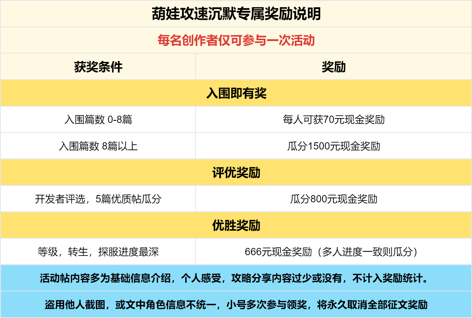 已结束 - 【区服创作营】《葫娃攻速专属沉默》征文活动 葫娃攻速专属沉默 图片 5