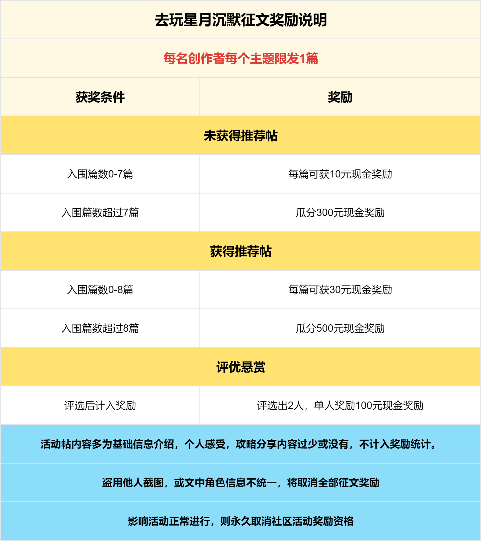 已结束 -【区服创作营】《去玩星月沉默》征文活动：杜绝无脑任务，从我做起！ 去玩星月沉默 图片 5