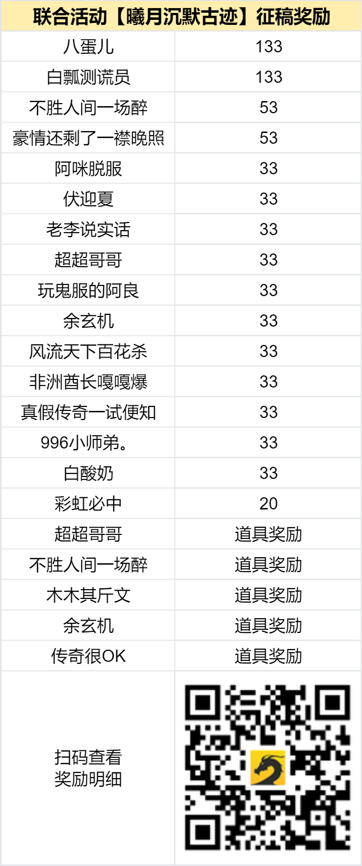 已结束 - 【区服创作营】《曦月沉默古迹》征文活动 曦月沉默古迹 图片 2